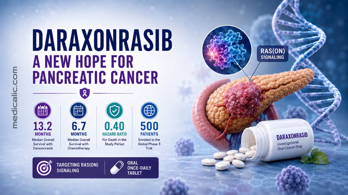 Daraxonrasib pancreatic cancer visual with pancreas model, tumor cells, DNA helix, and oral drug tablets.